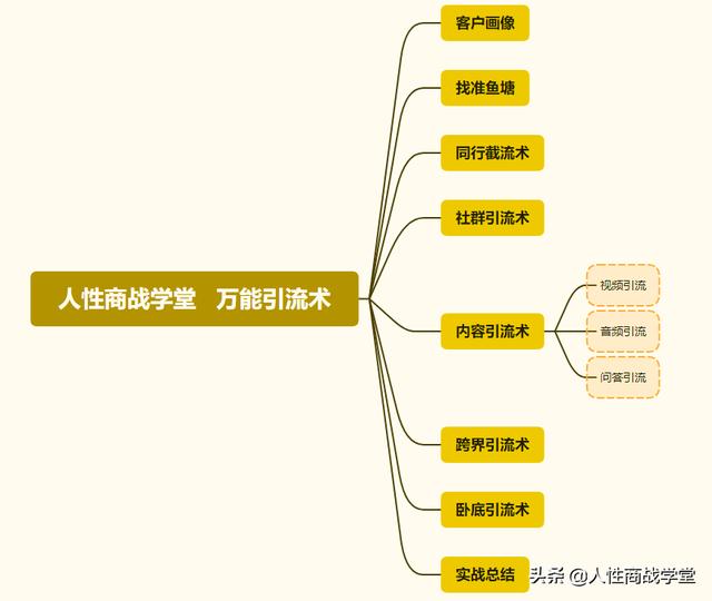 推广引流方法有哪些推广方法
:做互联网推广的要怎么在线上引流？
