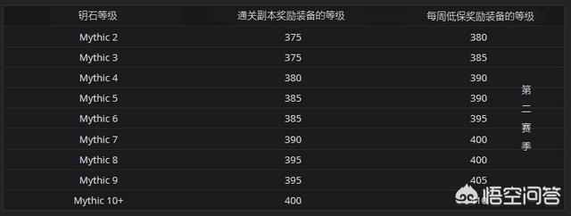 大秘境层数和掉落
:魔兽世界高层大秘境会掉落几件装备？为什么有玩家打大秘境可以拿两件装备？