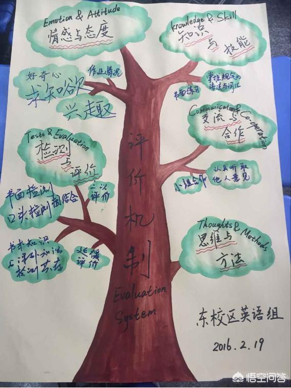 如何做思维导图
:美观的思维导图该怎么制作？