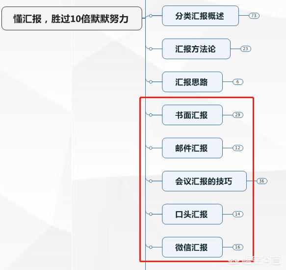 如何做思维导图
:美观的思维导图该怎么制作？