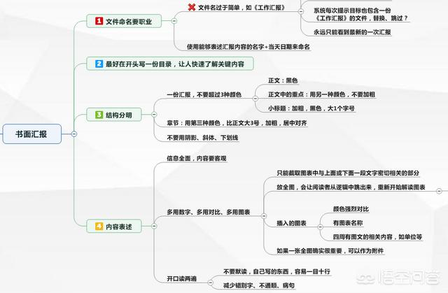 如何做思维导图
:美观的思维导图该怎么制作？