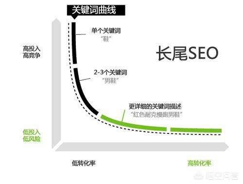 优化关键词步骤
:关键词应该怎样提炼和优化？