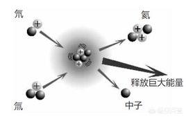 大裂变
:为什么核聚变的氢弹比核裂变的原子弹威力大成百上千倍？