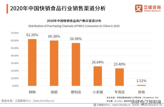 快销
:快销食品的销售渠道有哪些？