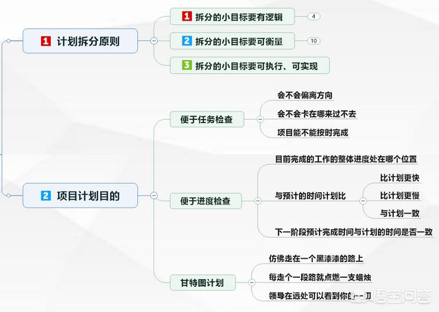 如何制作思维导图
:如何使用思维导图做计划？