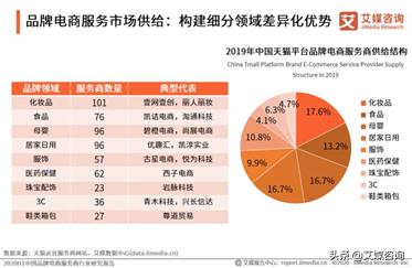品牌电商
:中国品牌电商服务商行业发展现状如何？