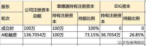 种子轮
:融资中种子轮、天使轮、A轮、B轮和C轮有什么区别？