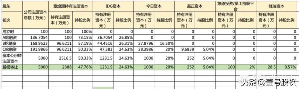 种子轮
:融资中种子轮、天使轮、A轮、B轮和C轮有什么区别？