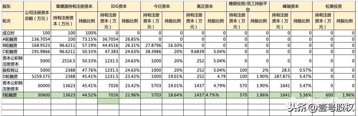 种子轮
:融资中种子轮、天使轮、A轮、B轮和C轮有什么区别？
