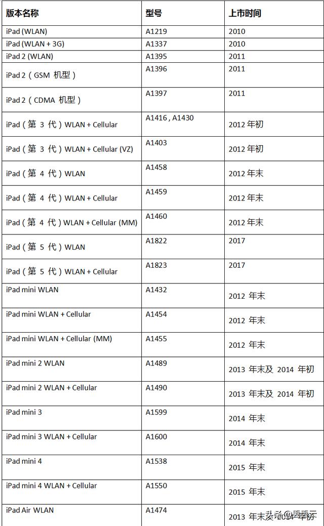 ipad怎么看型号
:如何分辨ipad的机型？