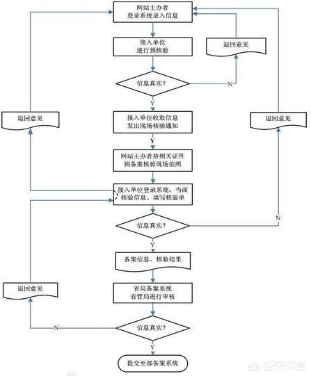 网站快速备案
:公司网站建立需要在哪备案？