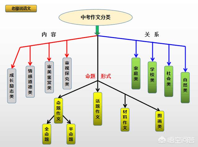 记叙文结尾
:中考作文，一般写记叙文，那么怎样的开头与结尾才更受阅卷老师的青睐呢？