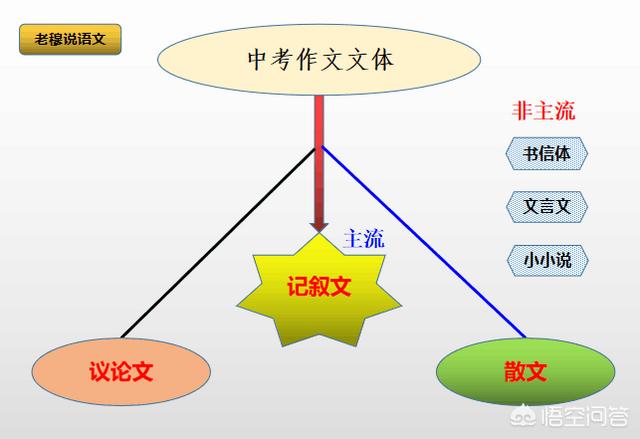 记叙文结尾
:中考作文，一般写记叙文，那么怎样的开头与结尾才更受阅卷老师的青睐呢？