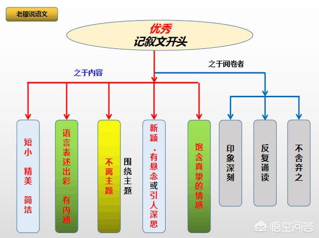 记叙文结尾
:中考作文，一般写记叙文，那么怎样的开头与结尾才更受阅卷老师的青睐呢？