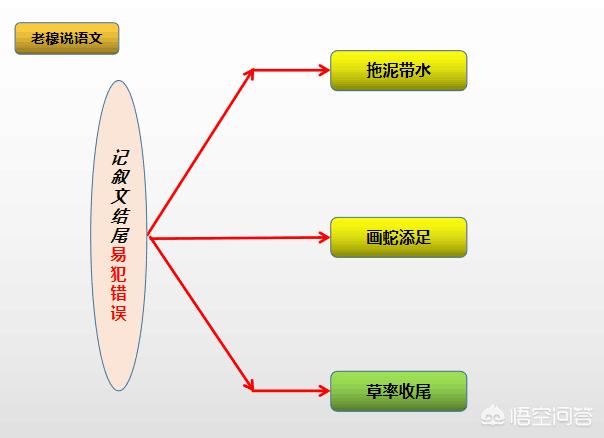记叙文结尾
:中考作文，一般写记叙文，那么怎样的开头与结尾才更受阅卷老师的青睐呢？
