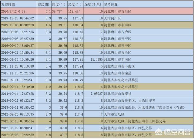 唐山地震多少级
:唐山发生5.1级地震，5年来周边最大地震！这也是当年的余震？