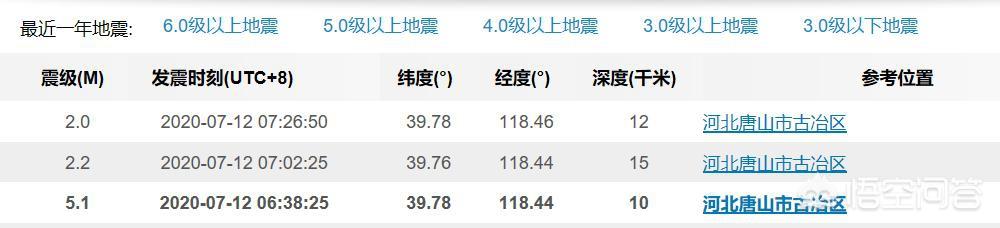 唐山地震多少级
:唐山发生5.1级地震，5年来周边最大地震！这也是当年的余震？