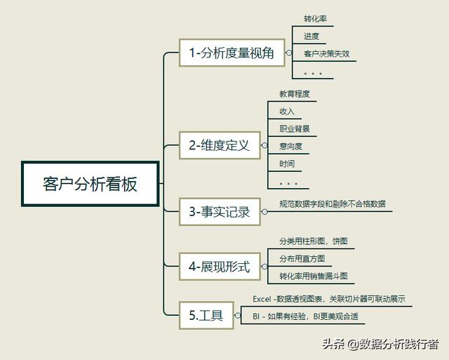 客户信息分析
:客户分析看板该怎么入手?目前有一些客户信息分类纬度，客户策略