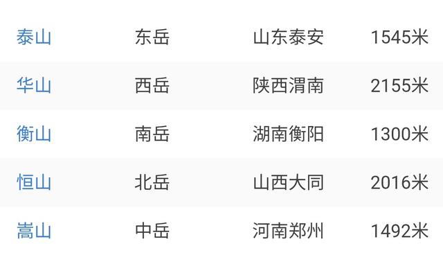 泰山海拔
:泰山在五岳中最高最险吗？海拔高度度是多少？