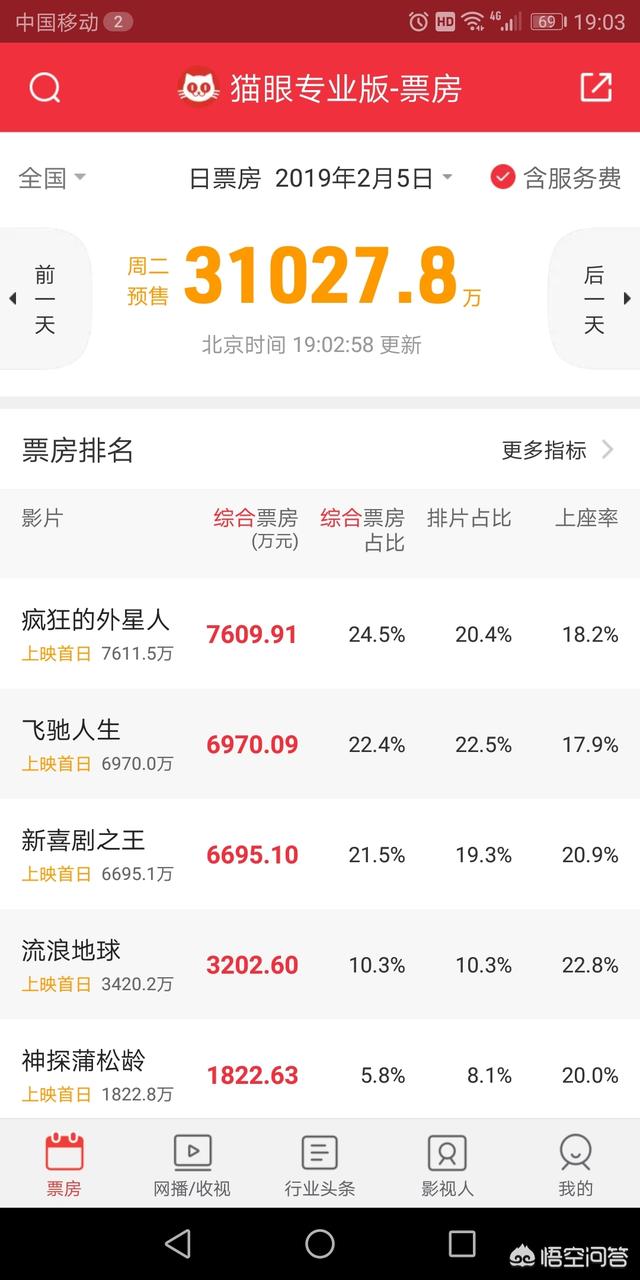 封杀王老吉
:春节档电影《新喜剧之王》“封杀”527个影厅，你怎么看？
