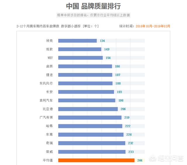 国产汽车排行榜
:国产汽车企业质量排名大致是怎样的？