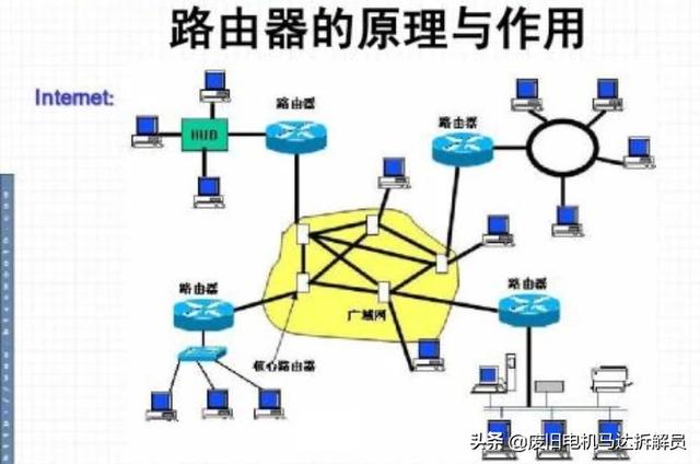 路由器是干什么用的
:路由器是用来做什么的？