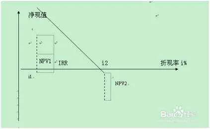 npv
:IRR和NPV的区别？