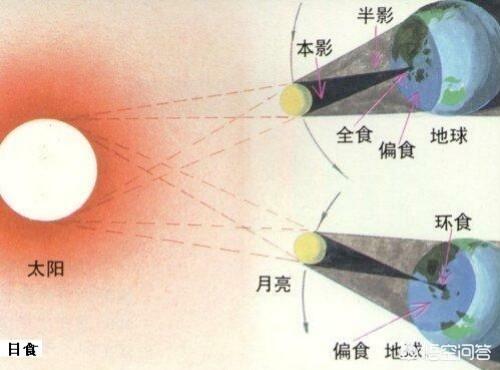 日食过程
:日食的原理是什么？在月球上能看到日食吗？