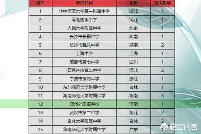 郑州外国语中学招生
:郑州外国语学校厉害吗？在全国排在第几位？
