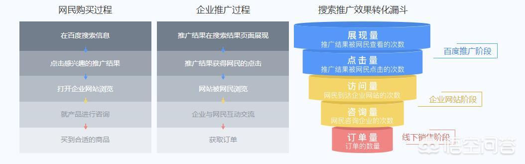 百度凤巢
:什么是百度推广（竞价排名）？