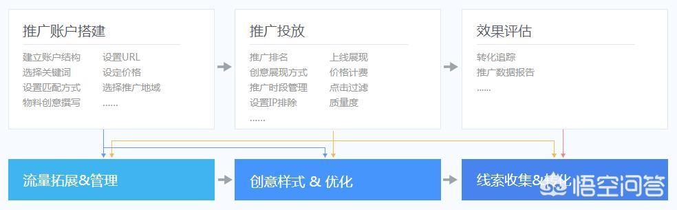百度凤巢
:什么是百度推广（竞价排名）？