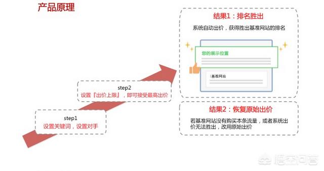 百度凤巢
:什么是百度推广（竞价排名）？