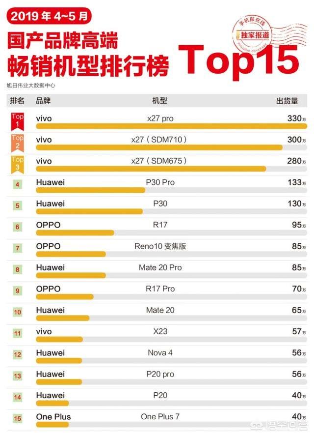 畅销手机排行
:手机销量排行有哪些手机？