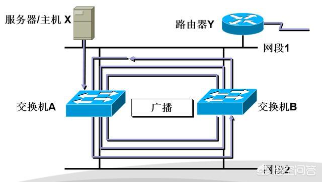 stp分析
:网络中STP是什么意思？