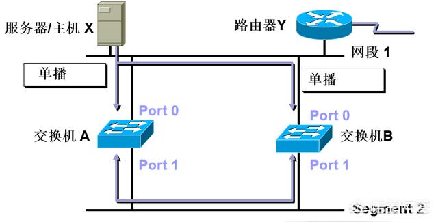 stp分析
:网络中STP是什么意思？