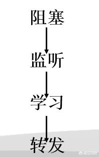 stp分析
:网络中STP是什么意思？