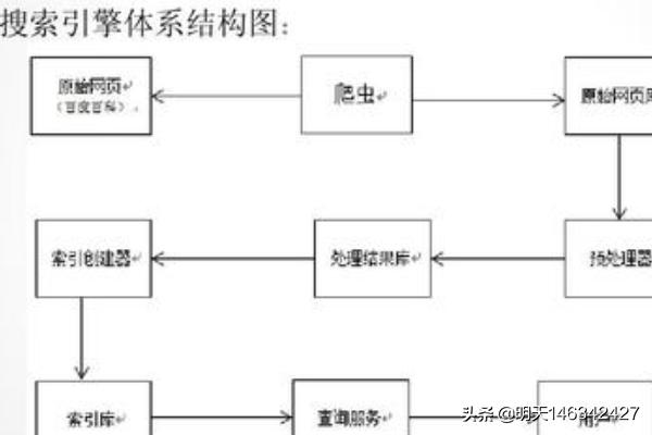 搜索引擎的分类
:搜索引擎分类及特点分析？