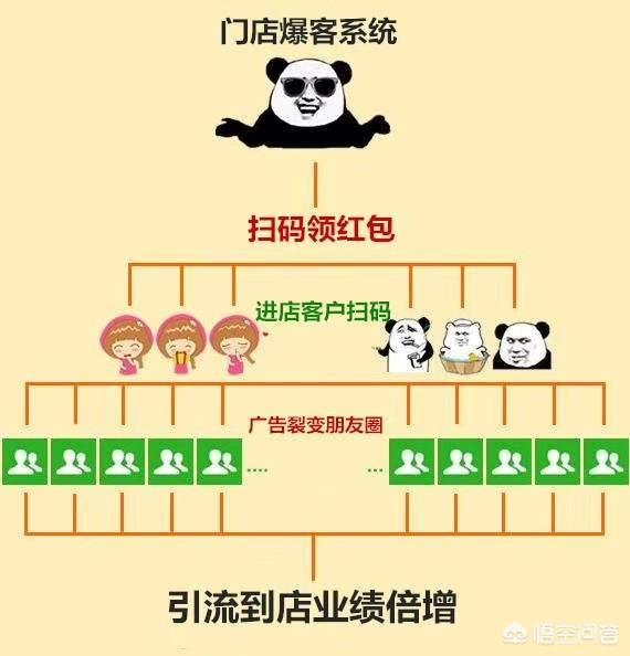 红包裂变
:如何玩转会员裂变营销？