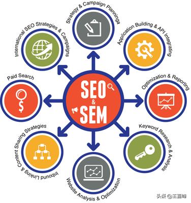 seo3
:SEO和SEM之间有什么联系？