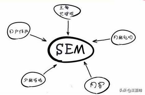 seo3
:SEO和SEM之间有什么联系？