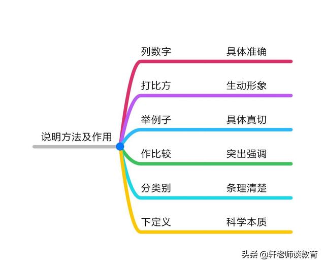 说明方法有哪几种
:说明文的说明方法有哪些？