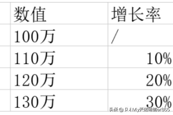 同比怎么算
:怎么计算同比增长率及环比增长率？