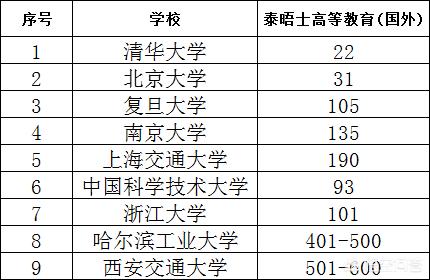 名牌大学排名
:中国9所顶尖高校在世界大学排名中表现如何？