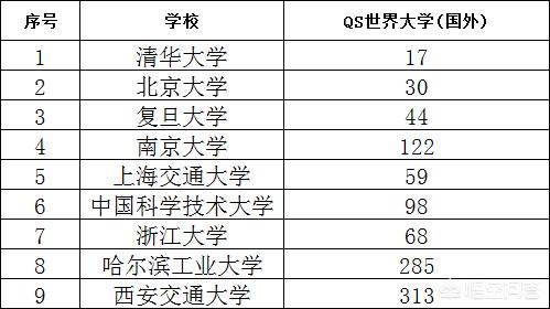 名牌大学排名
:中国9所顶尖高校在世界大学排名中表现如何？