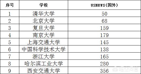 名牌大学排名
:中国9所顶尖高校在世界大学排名中表现如何？