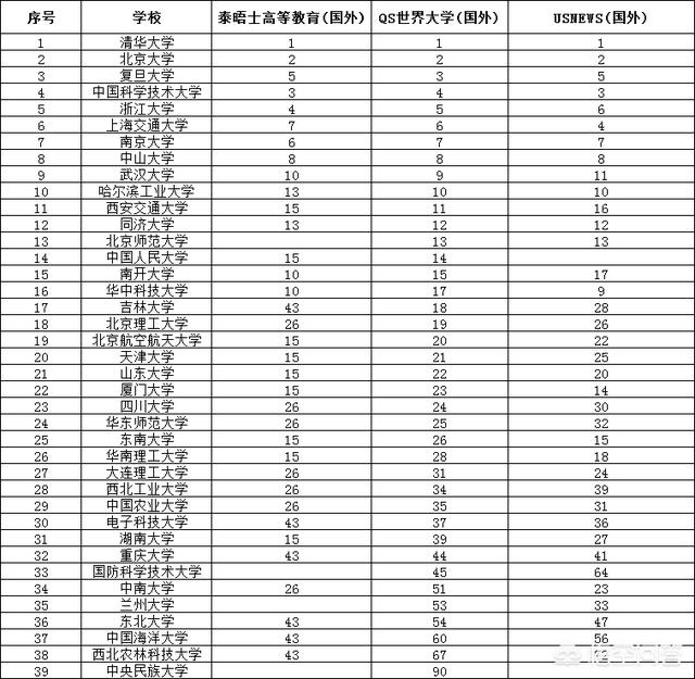 名牌大学排名
:中国9所顶尖高校在世界大学排名中表现如何？
