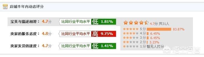 怎么刷动态评分
:淘宝DSR评分飘绿，如何解决？