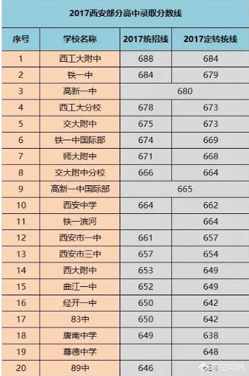 西安中学排名
:西安市的高中排名情况是什么样的？哪些高中比较难进？