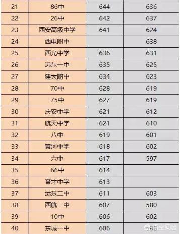 西安中学排名
:西安市的高中排名情况是什么样的？哪些高中比较难进？