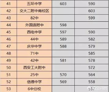 西安中学排名
:西安市的高中排名情况是什么样的？哪些高中比较难进？